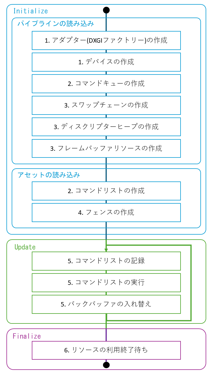 本日のフロー