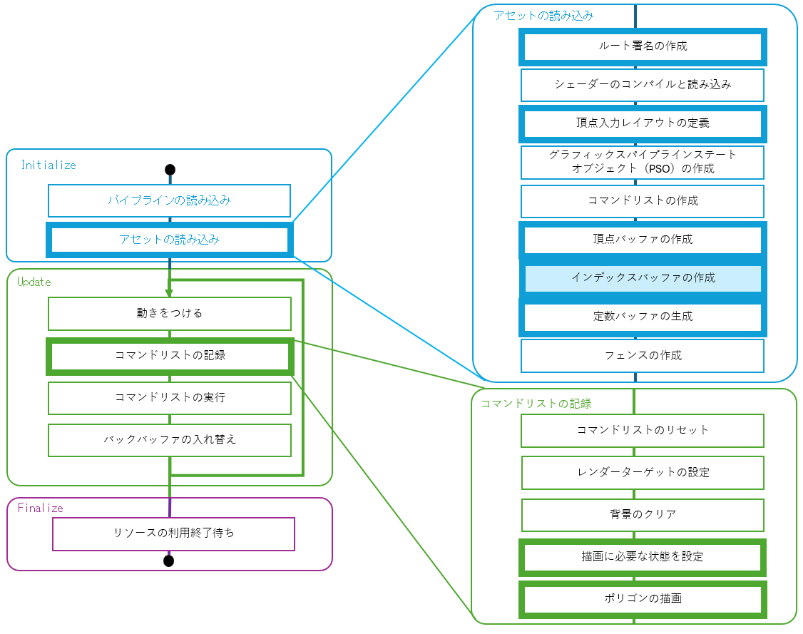 頂点インデックスを使うフロー